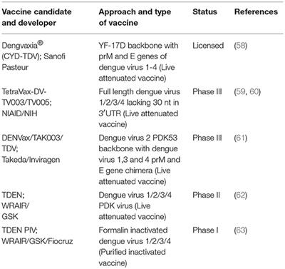 Frontiers | Recent Developments In Recombinant Protein–Based Dengue ...